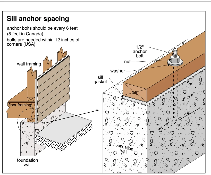 Sill anchor spacing
