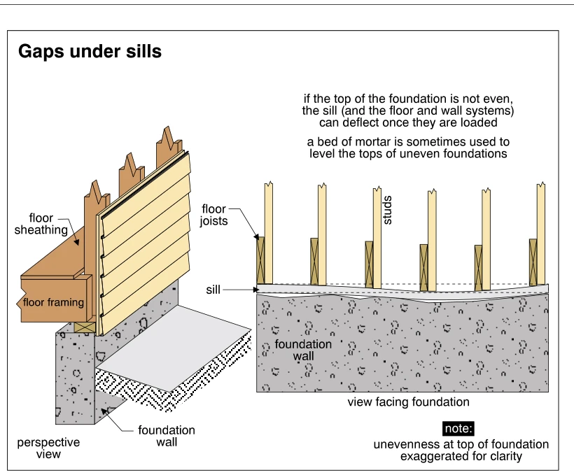 Gaps under sills