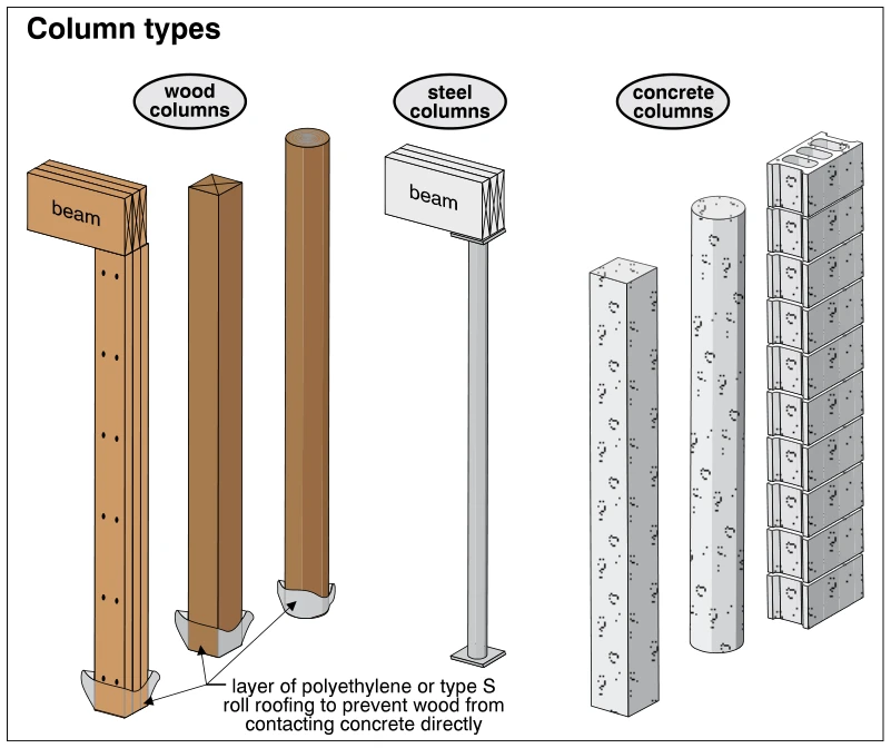 Column types