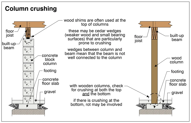 Column crushing