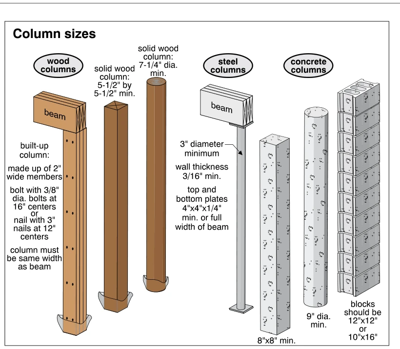 Column sizes