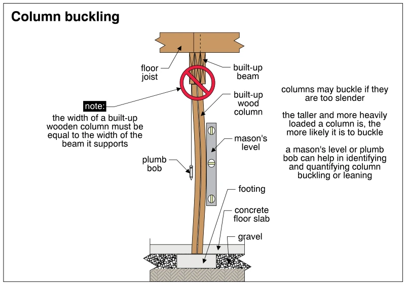 Column buckling
