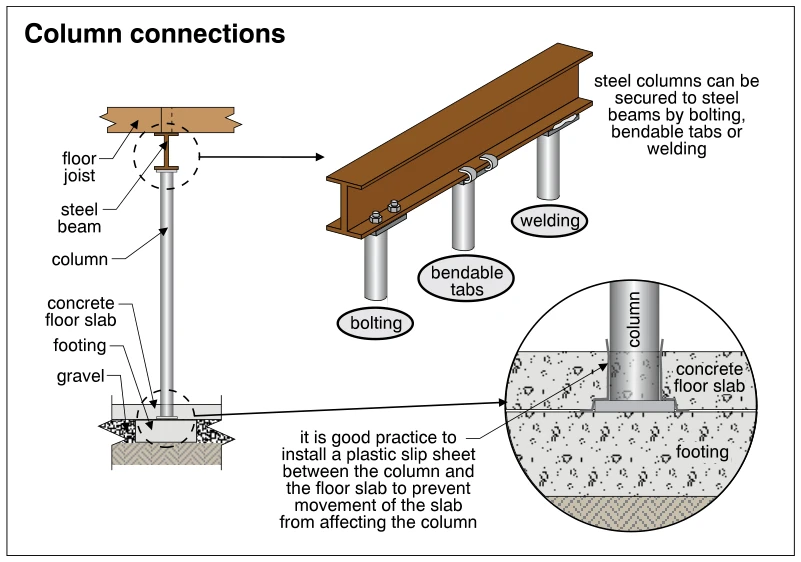 Column connections