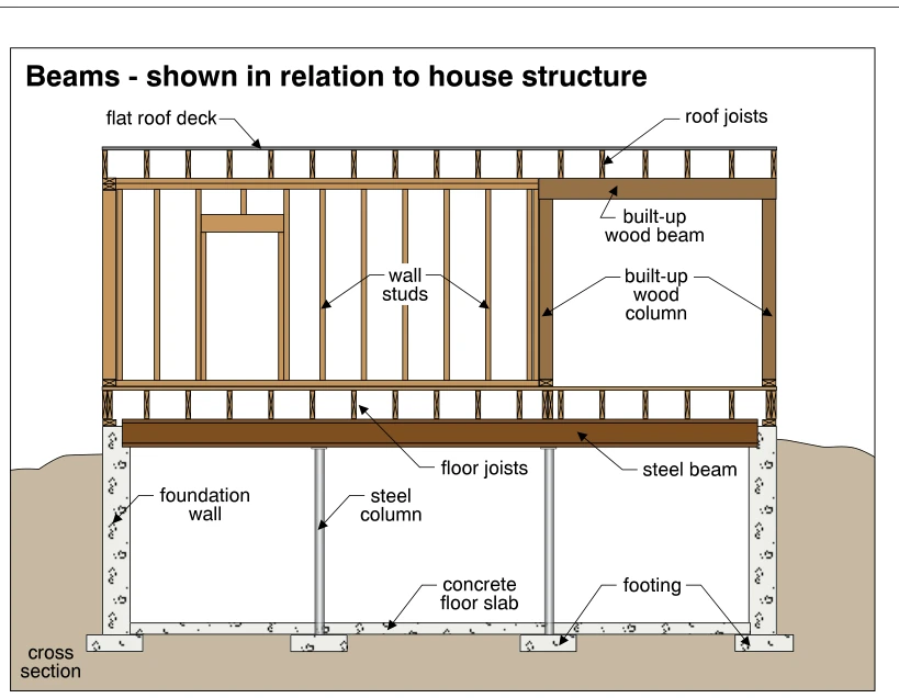 Beams - shown in relation to house structure