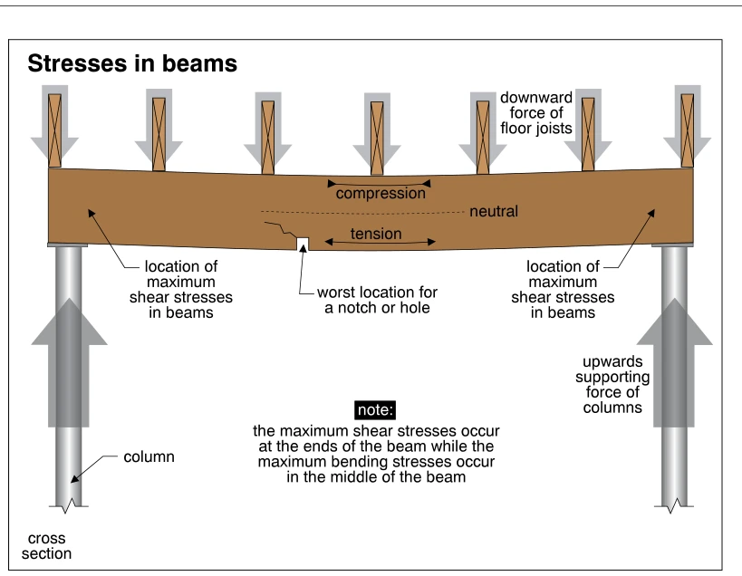 Stresses in beams
