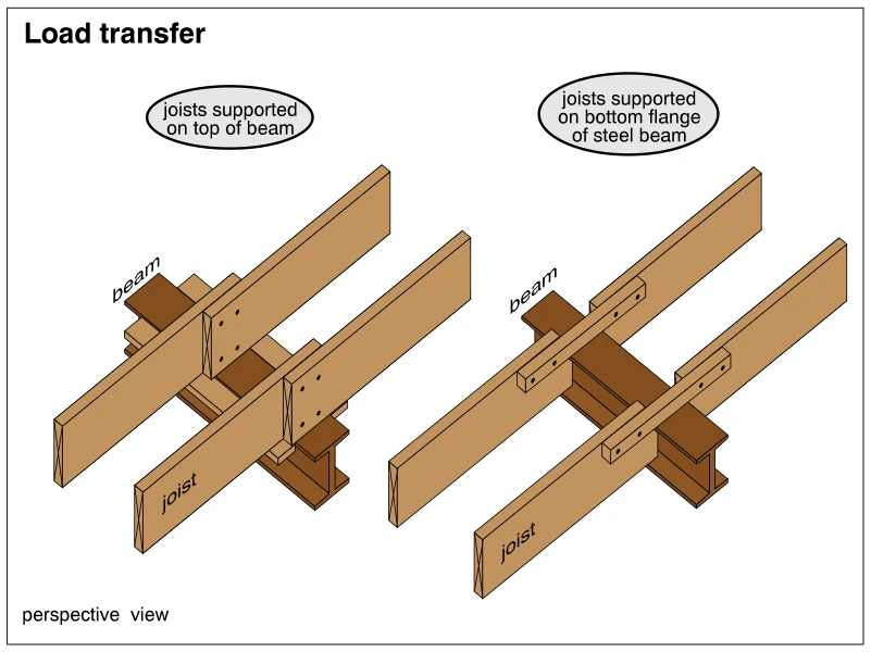 Load transfer