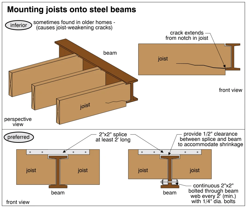 Mounting joists onto steel beams