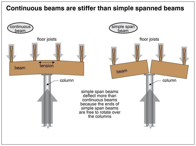 Continuous beams are stiffer than simple spanned beams