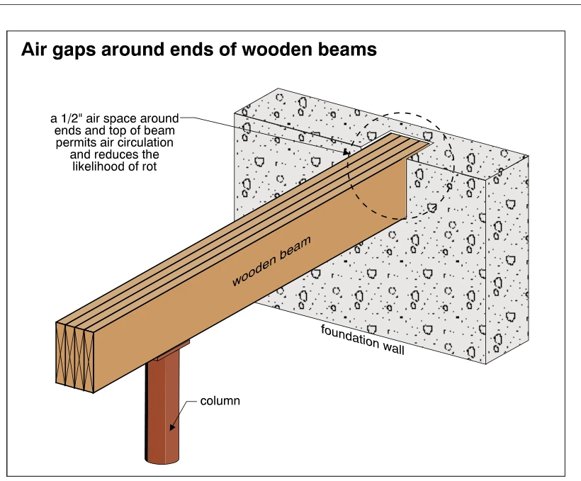 Air gaps around ends of wooden beams