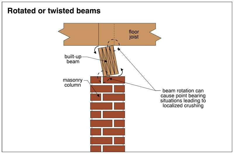 Rotated or twisted beams