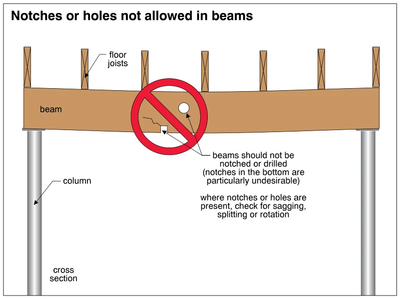 Notches or holes not allowed in beams