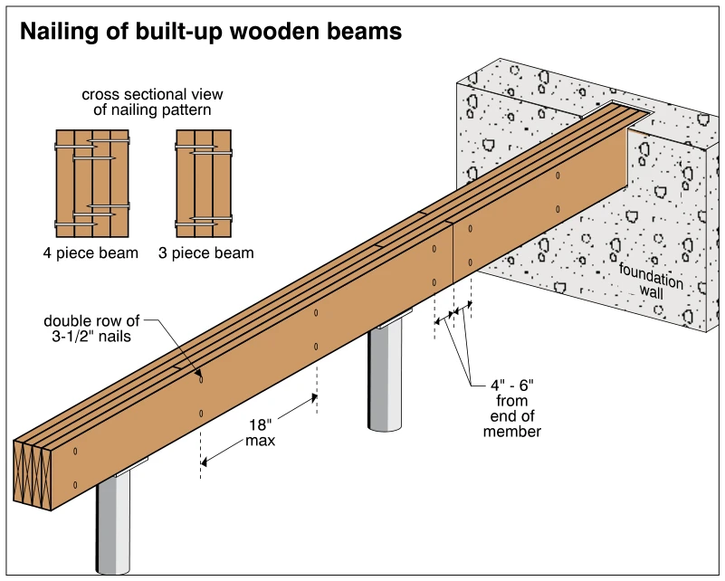 Nailing of built-up wooden beams