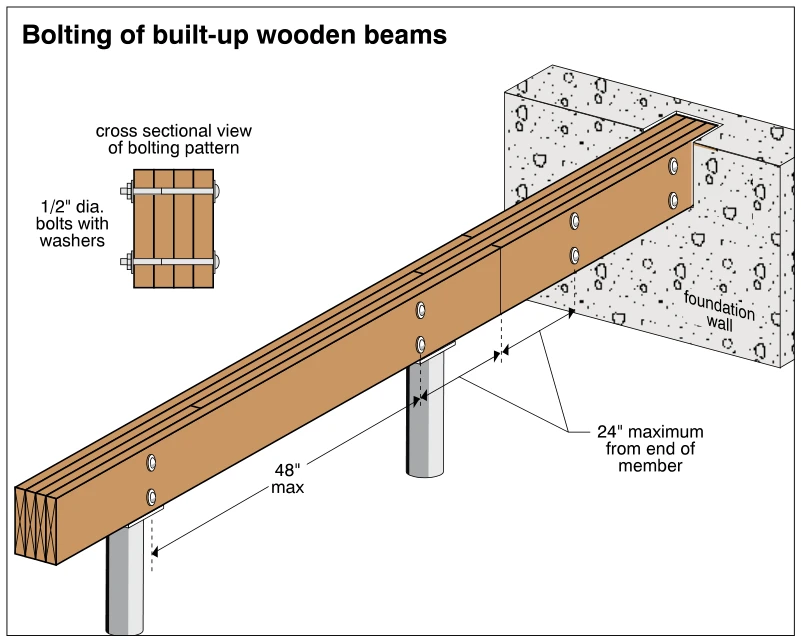 Bolting of built-up wooden beams