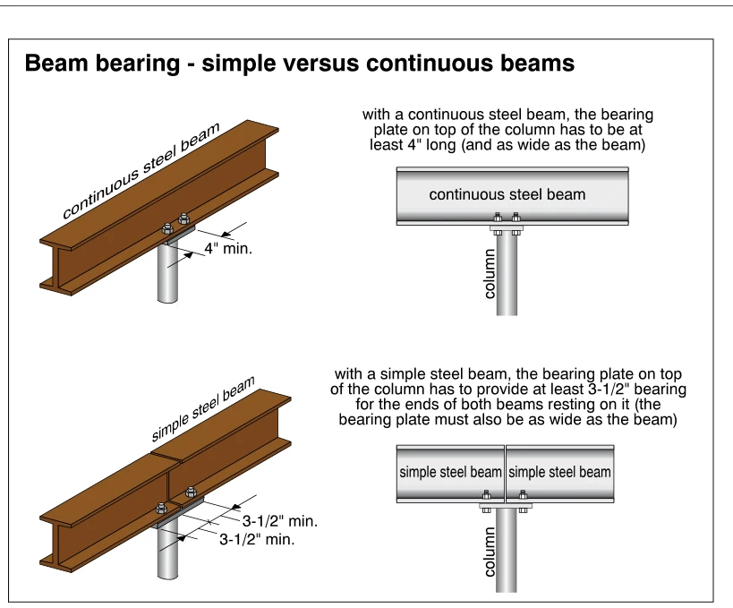Beam bearing - simple versus continuous beams