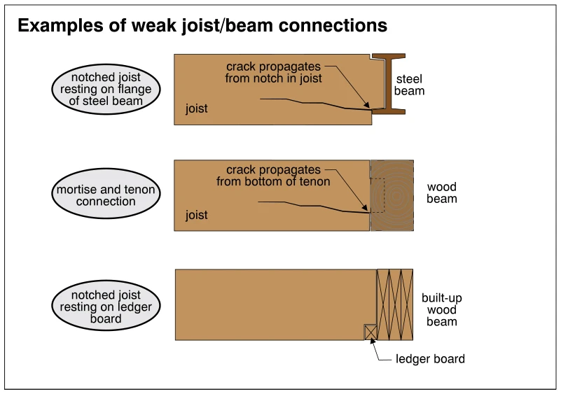 Examples of weak joist/beam connections