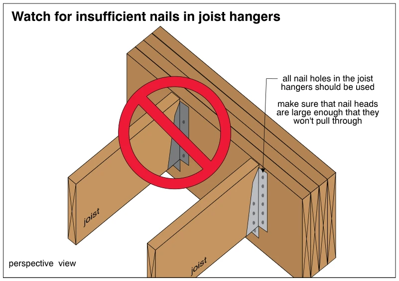 Watch for insufficient nails in joist hangers