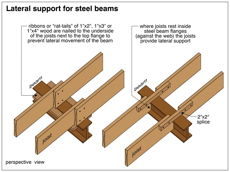 Lateral support for steel beams