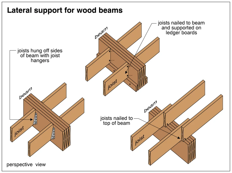 Lateral support for wood beams