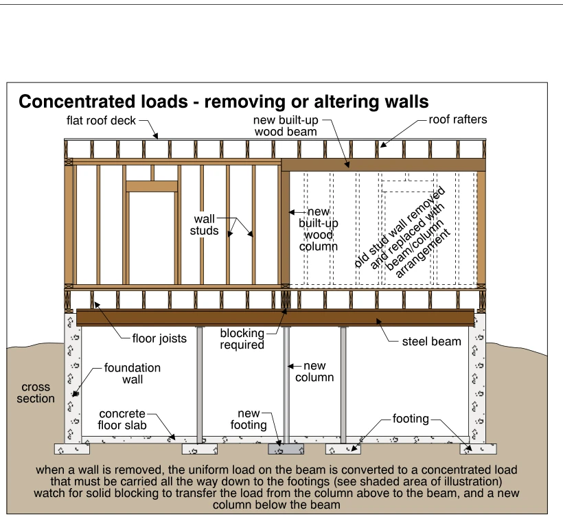 Concentrated loads - removing or altering walls