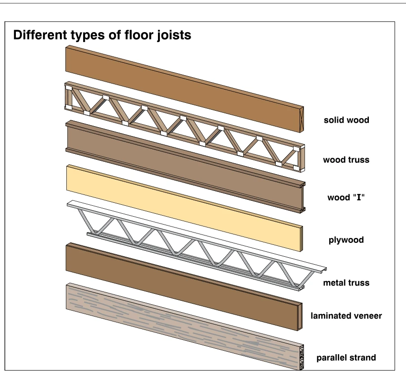 Different types of floor joists