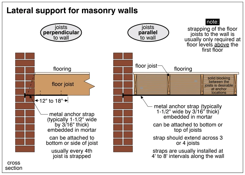 Lateral support for masonry walls