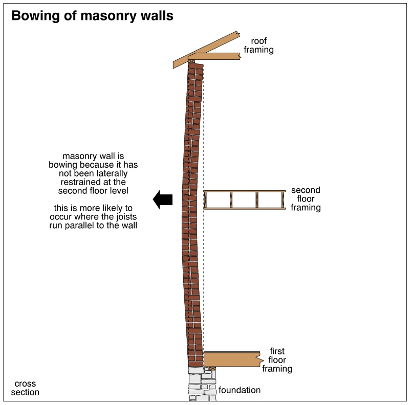 Bowing of masonry walls