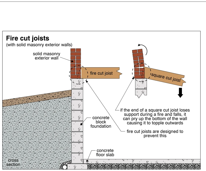 Fire cut joists