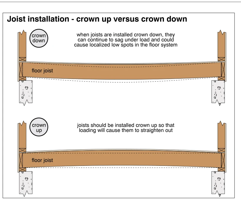 Joist installation - crown up versus crown down