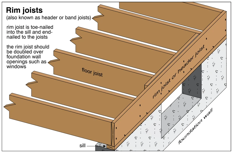 Rim joists