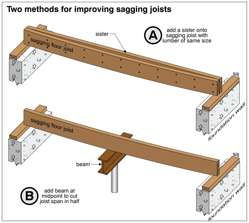 Two methods for improving sagging joists