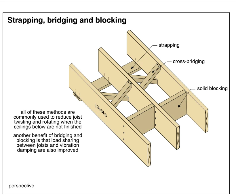 Strapping, bridging and blocking