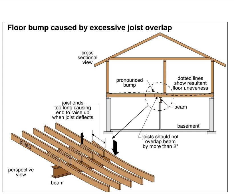 Floor bump caused by excessive joist overlap