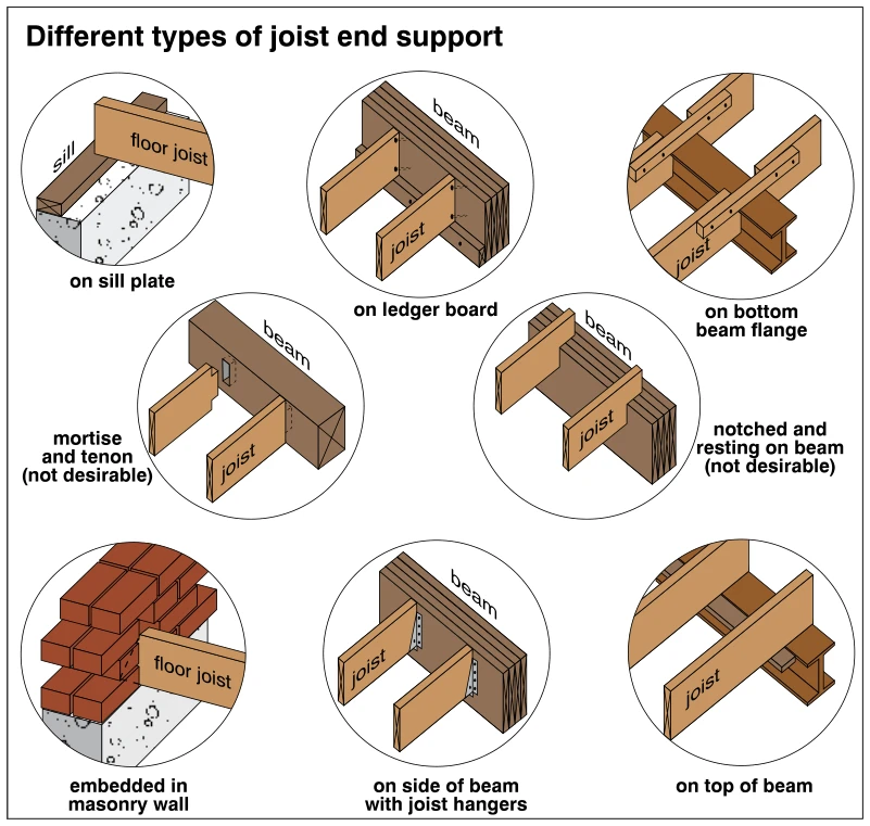 Different types of joist end support