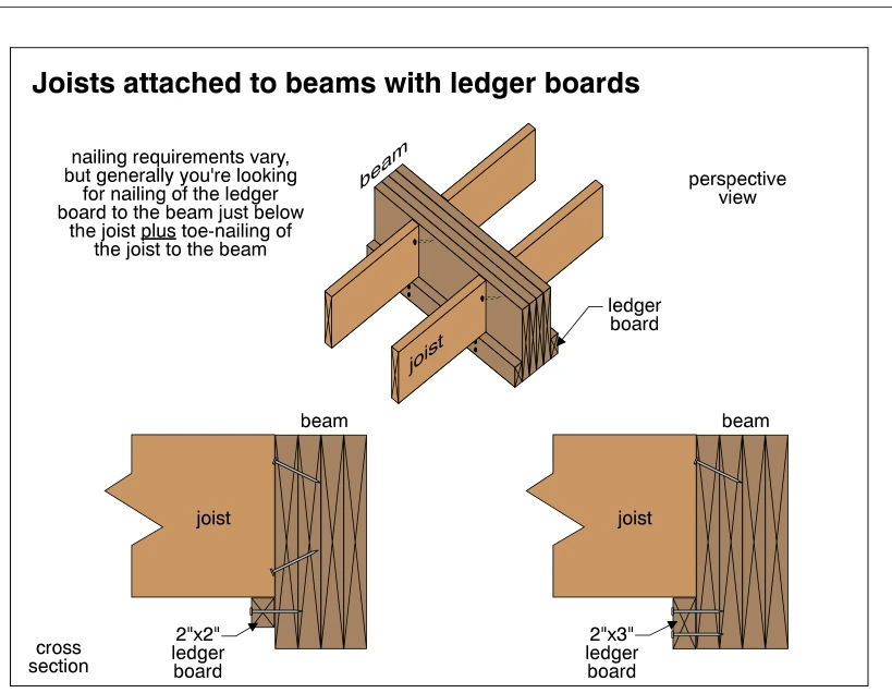 Joists attached to beams with ledger boards