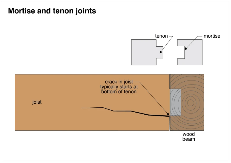 Mortise and tenon joints