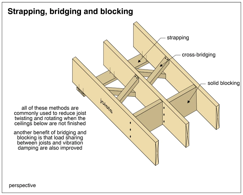 Strapping, bridging and blocking
