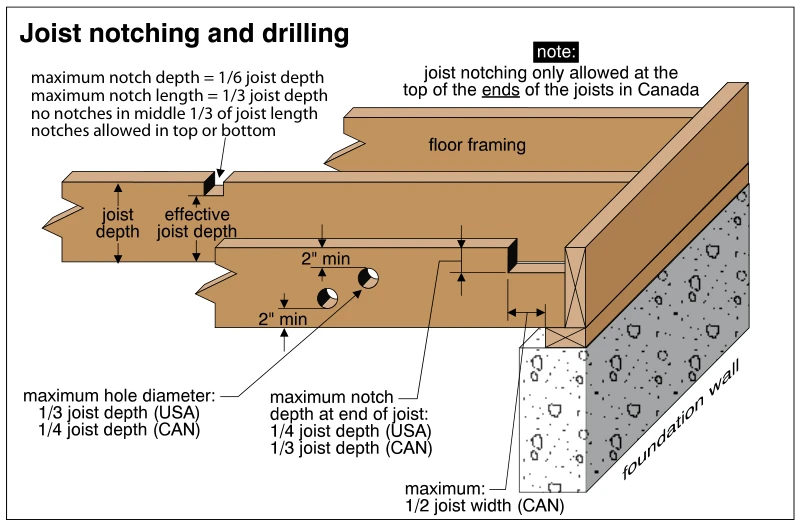 Joist notching and drilling