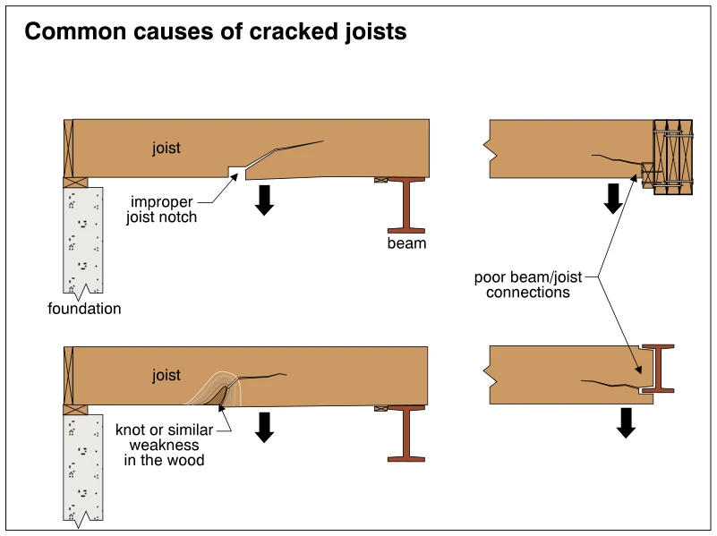 Common causes of cracked joists