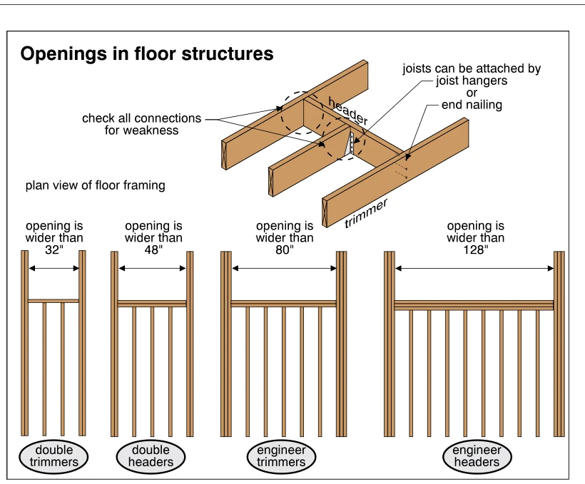 Openings in floor structures