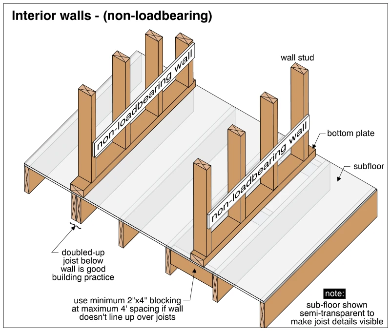 Interior walls - (non-loadbearing)