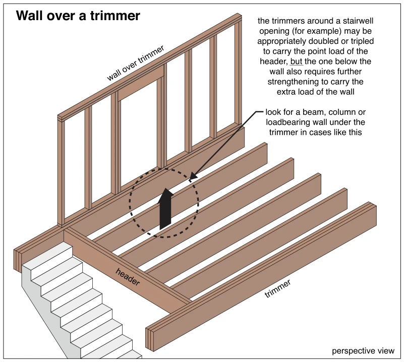 Wall over a trimmer