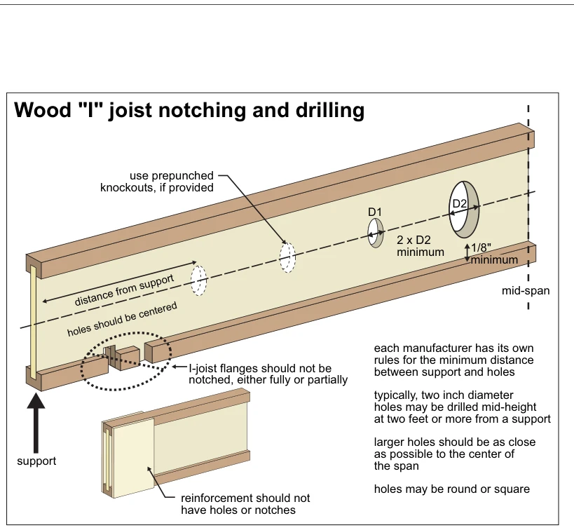 Wood "I" joist notching and drilling