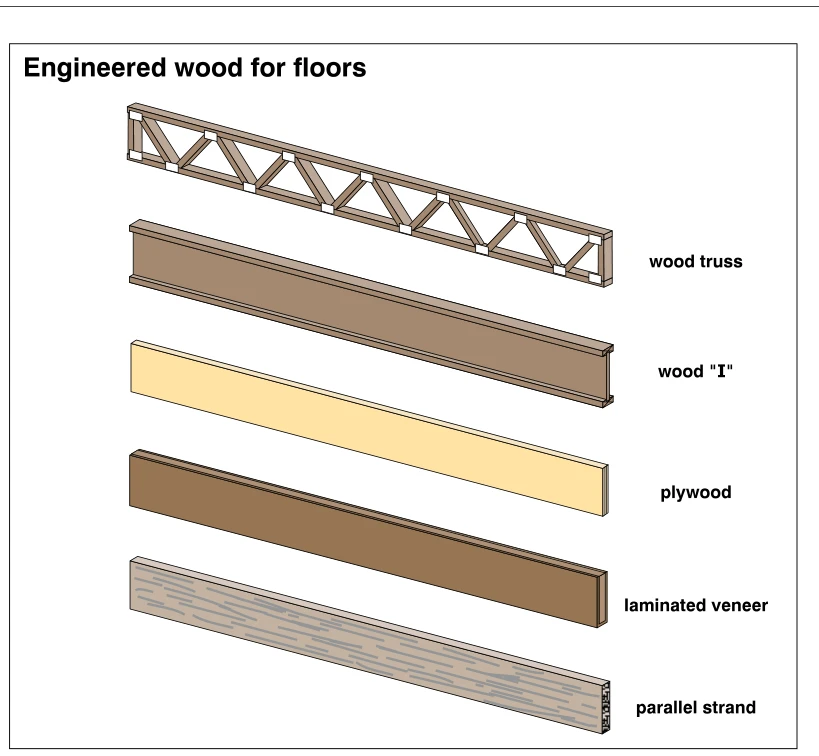 Engineered wood for floors