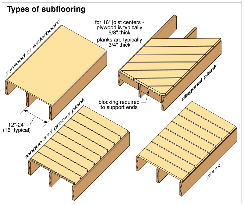 Types of subflooring