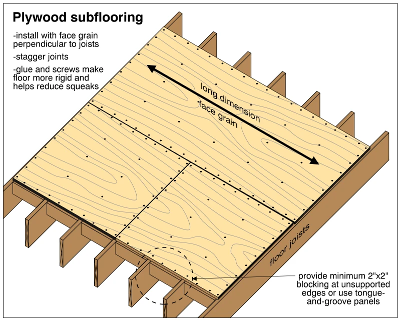 Plywood subflooring