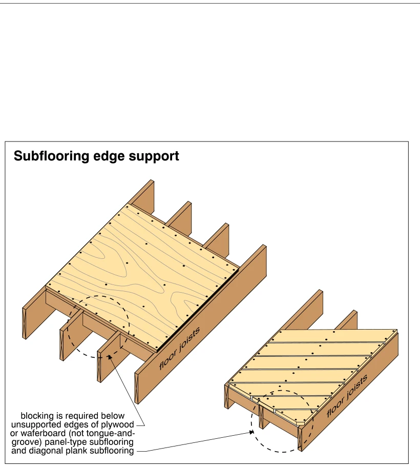 Subflooring edge support
