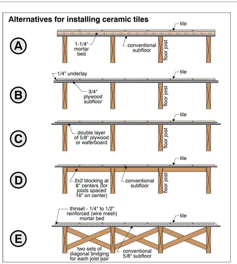 Alternatives for installing ceramic tiles