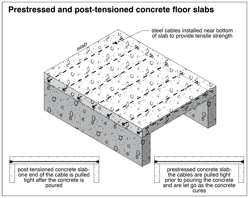 Prestressed and post-tensioned concrete floor slabs