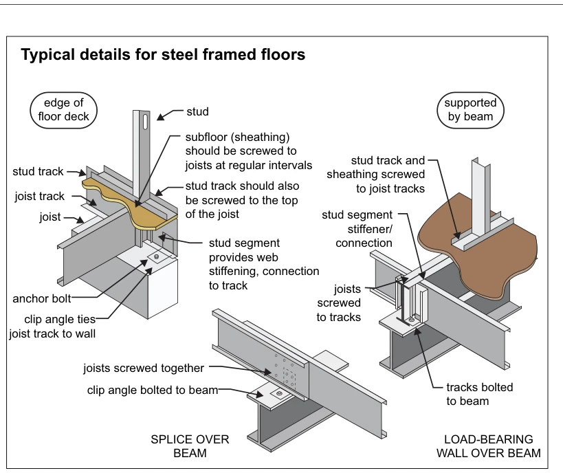 Typical details for steel framed floors