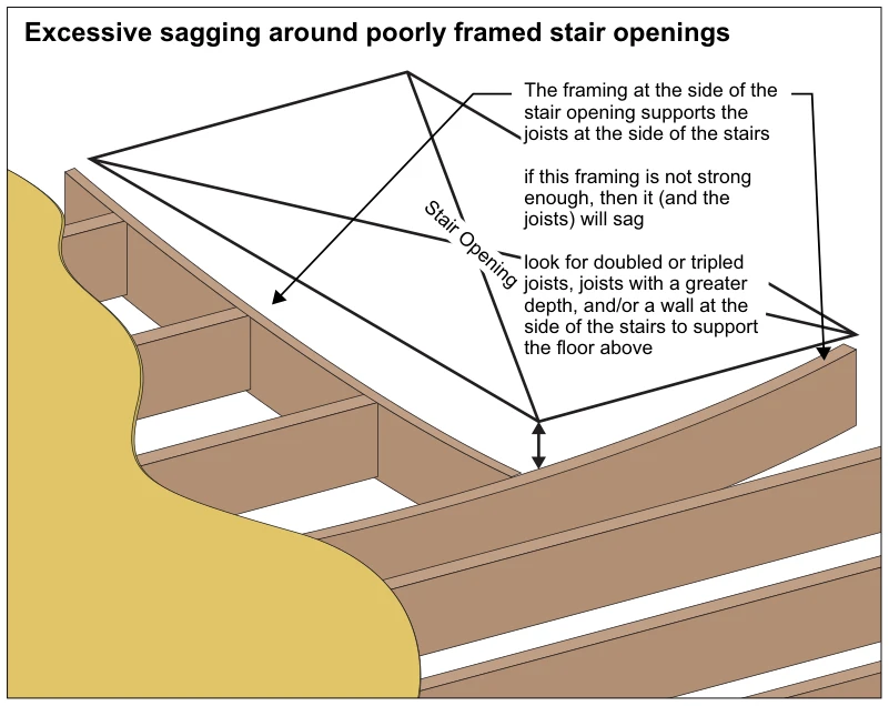 Excessive sagging around poorly framed stair openings